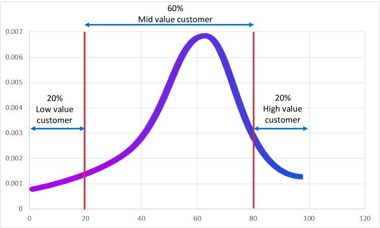 Customer Lifetime Value